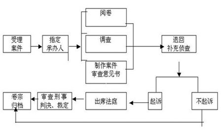 郑州问律师：立案后的下一个程序是什么，立案侦查时限规定是多久